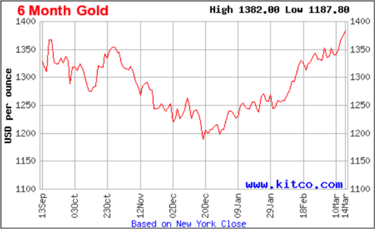 kitco graf vyvoje zlata nakupzlato